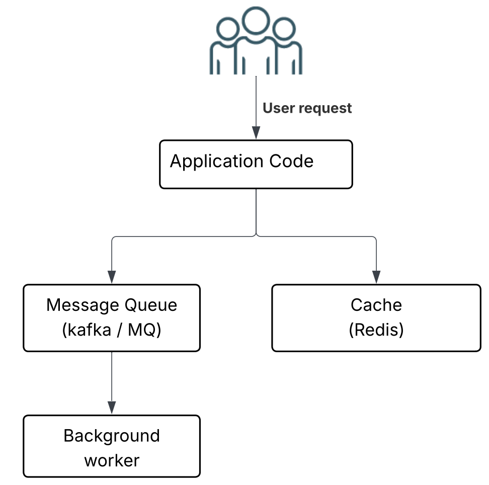 Code Level Performance Diagram