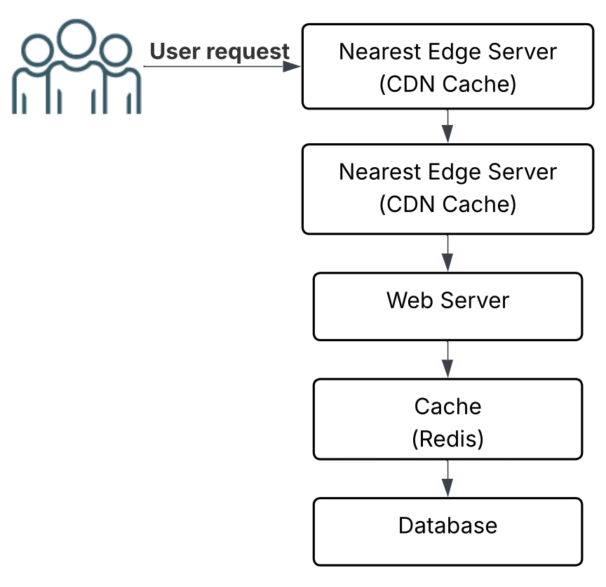 Infrastructure Evolution Diagram
