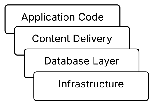 Performance Layers Diagram