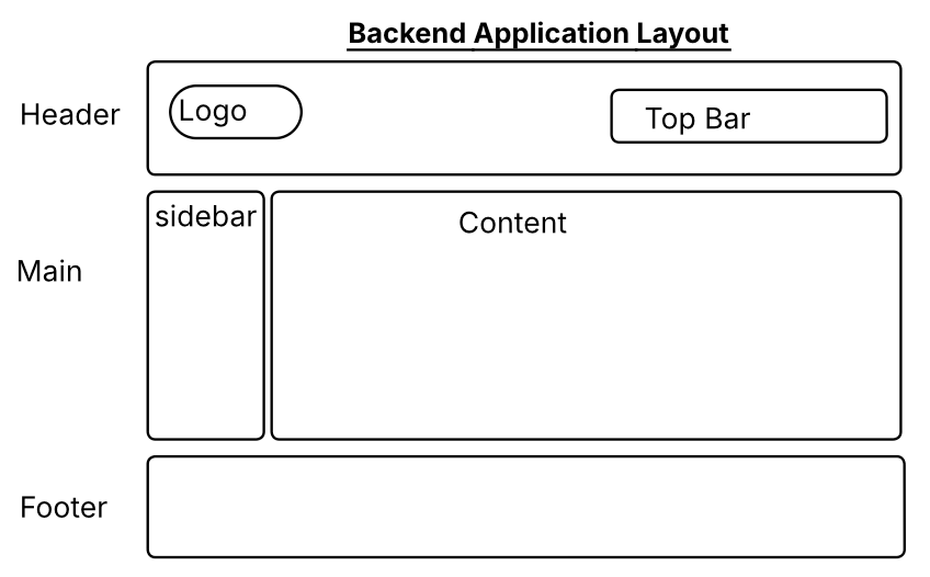 Backend Application Architecture